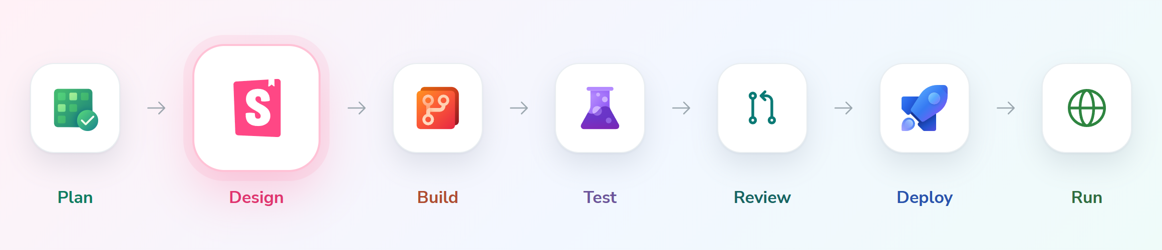 From left to right: Plan in Azure Boards, Design in the project Storybook, Build in Azure Repos, Test in Azure Test Plans, Review in a pull request, Deploy with Azure Pipelines, and Run in production